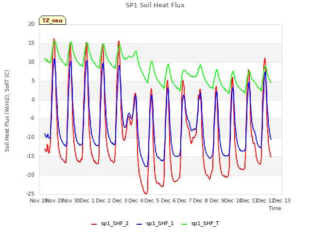 plot of SP1 Soil Heat Flux