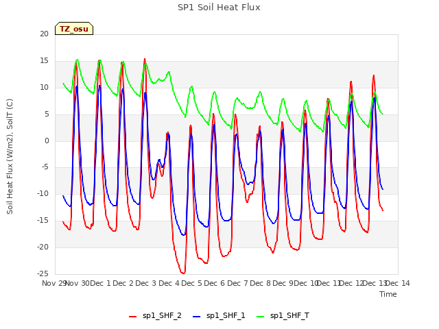 plot of SP1 Soil Heat Flux