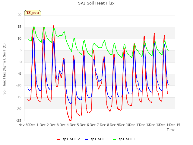 plot of SP1 Soil Heat Flux