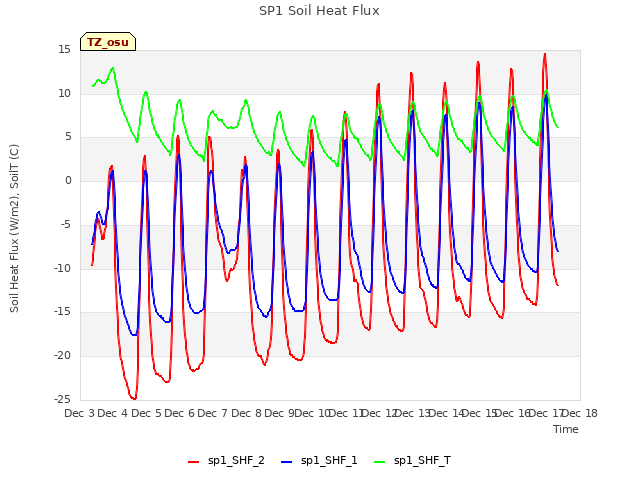 plot of SP1 Soil Heat Flux