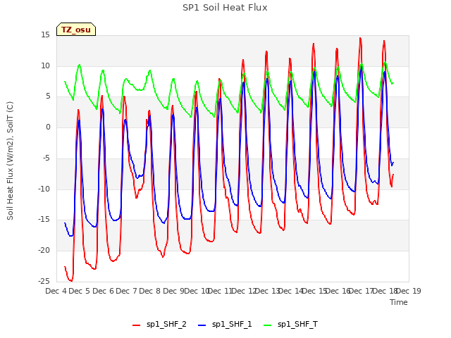 plot of SP1 Soil Heat Flux