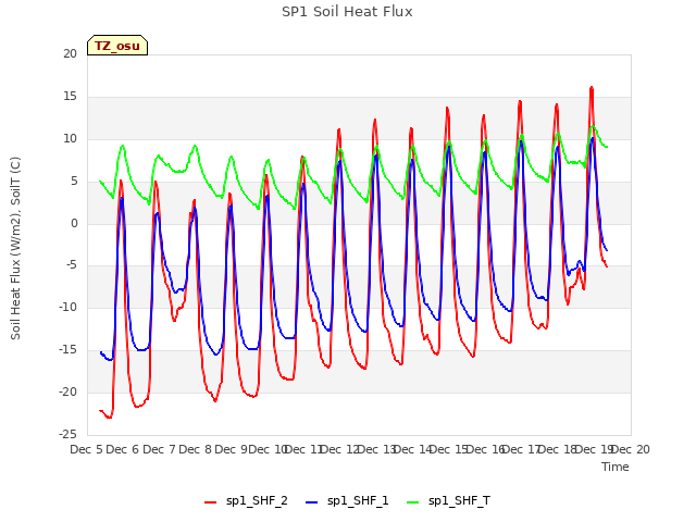 plot of SP1 Soil Heat Flux