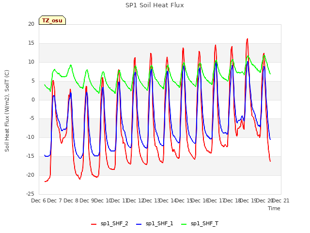 plot of SP1 Soil Heat Flux