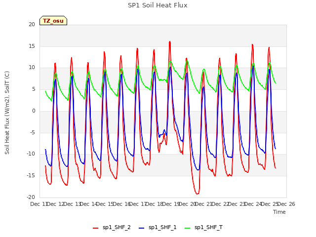 plot of SP1 Soil Heat Flux