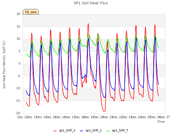 plot of SP1 Soil Heat Flux