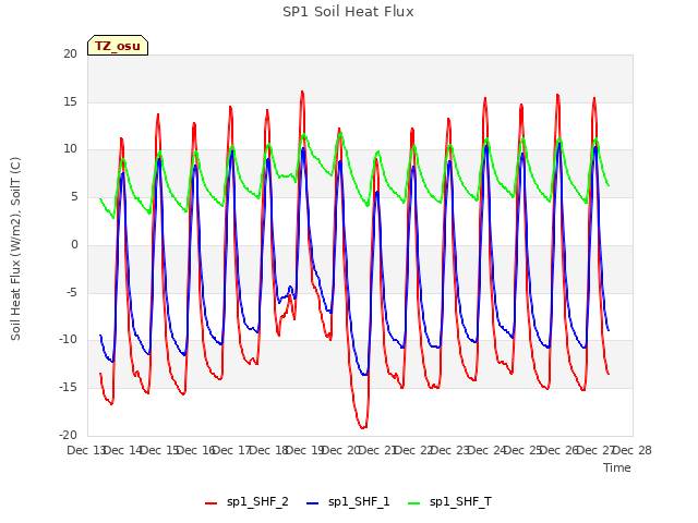 plot of SP1 Soil Heat Flux