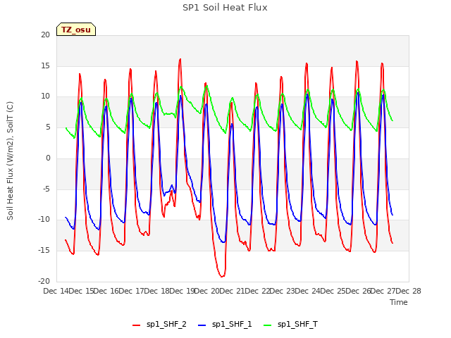 plot of SP1 Soil Heat Flux