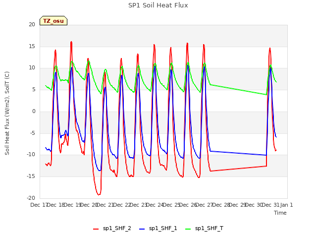 plot of SP1 Soil Heat Flux