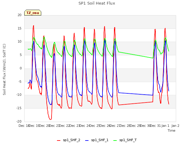 plot of SP1 Soil Heat Flux