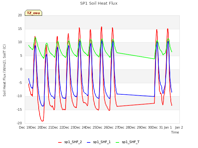 plot of SP1 Soil Heat Flux