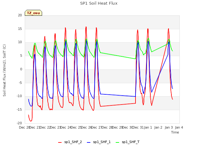 plot of SP1 Soil Heat Flux