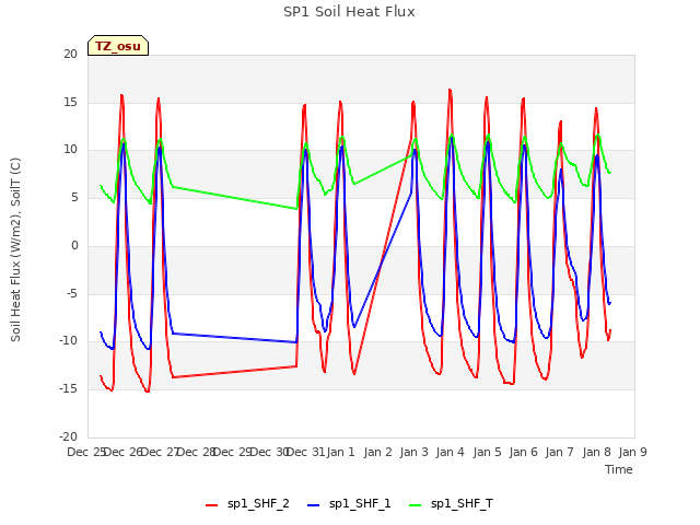 plot of SP1 Soil Heat Flux