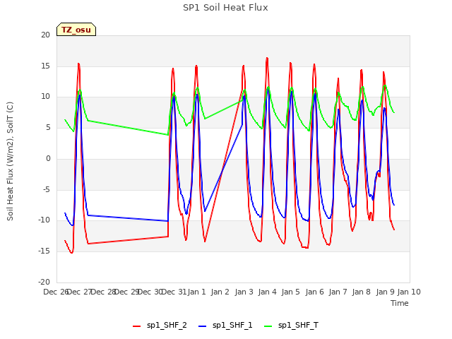 plot of SP1 Soil Heat Flux