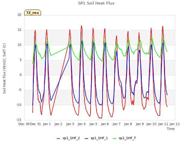 plot of SP1 Soil Heat Flux