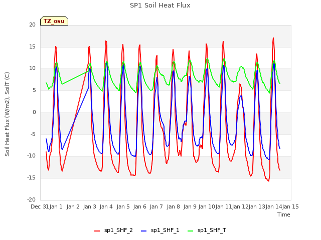 plot of SP1 Soil Heat Flux