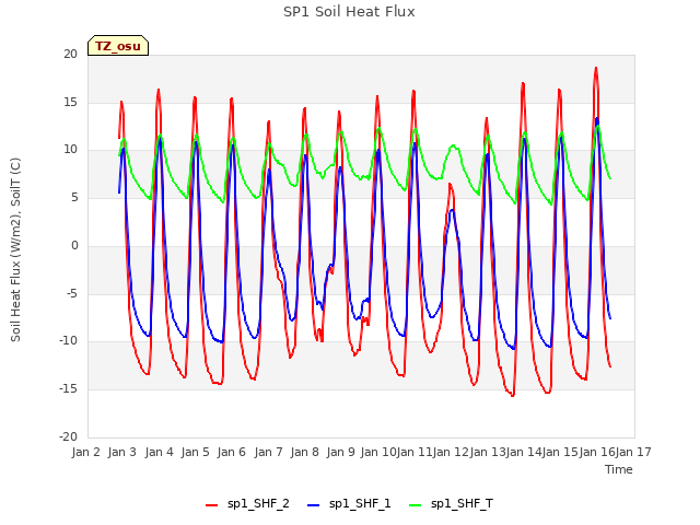 plot of SP1 Soil Heat Flux