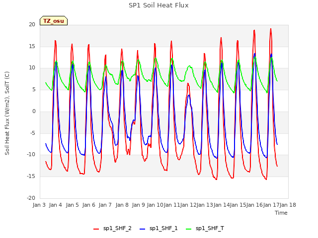 plot of SP1 Soil Heat Flux