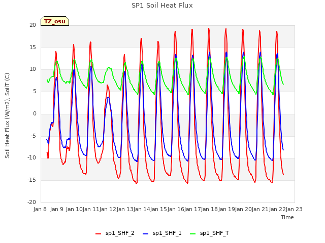 plot of SP1 Soil Heat Flux