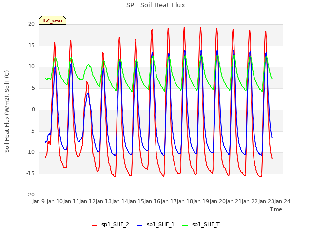 plot of SP1 Soil Heat Flux