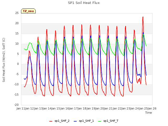 plot of SP1 Soil Heat Flux