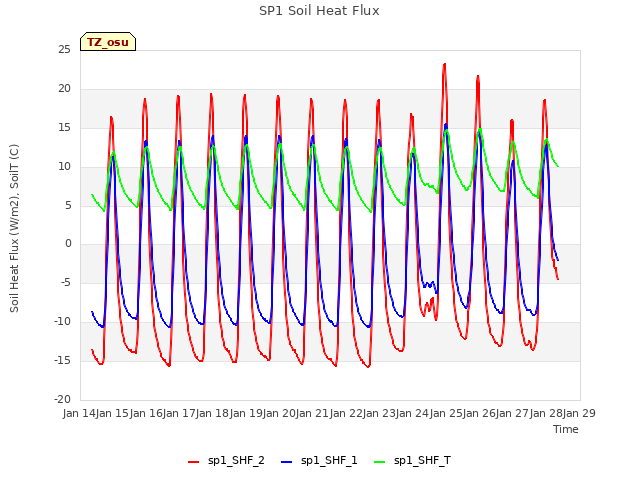 plot of SP1 Soil Heat Flux