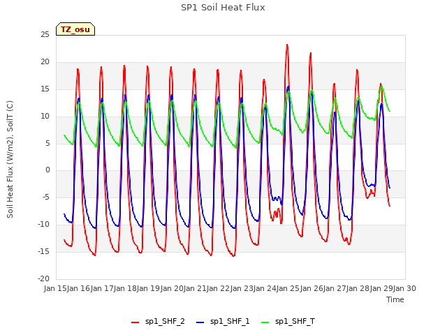 plot of SP1 Soil Heat Flux