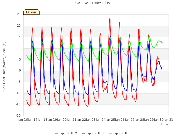 plot of SP1 Soil Heat Flux