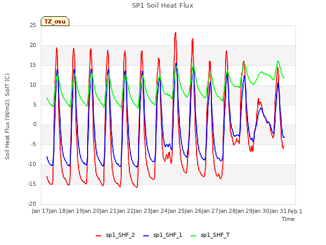 plot of SP1 Soil Heat Flux