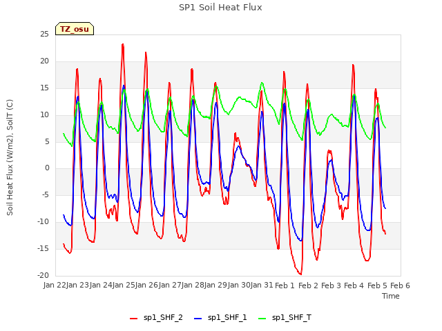 plot of SP1 Soil Heat Flux