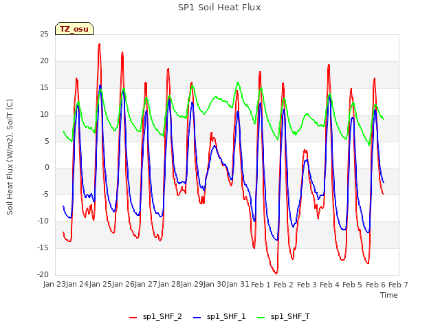 plot of SP1 Soil Heat Flux