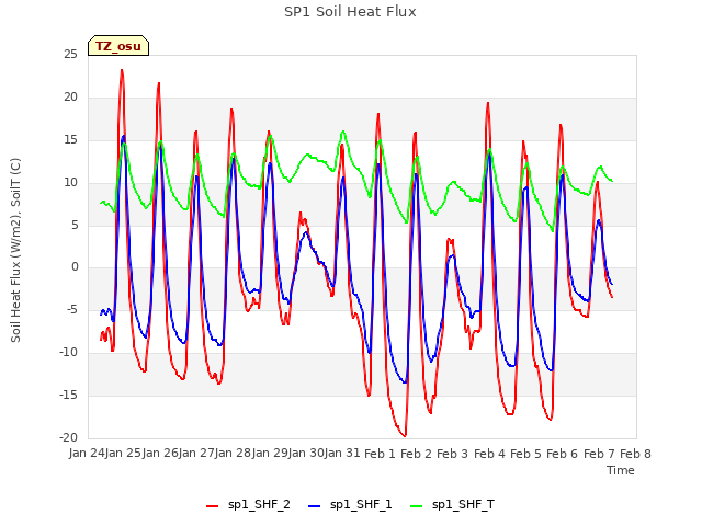 plot of SP1 Soil Heat Flux