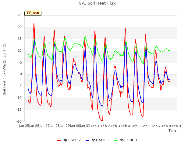 plot of SP1 Soil Heat Flux