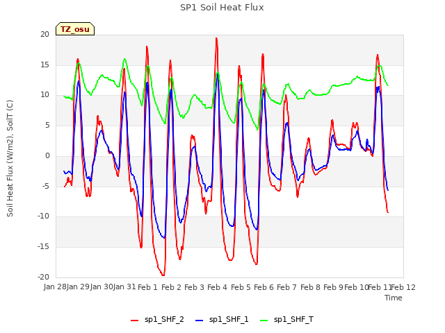 plot of SP1 Soil Heat Flux