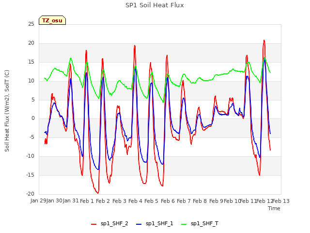 plot of SP1 Soil Heat Flux