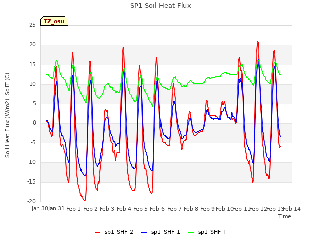 plot of SP1 Soil Heat Flux