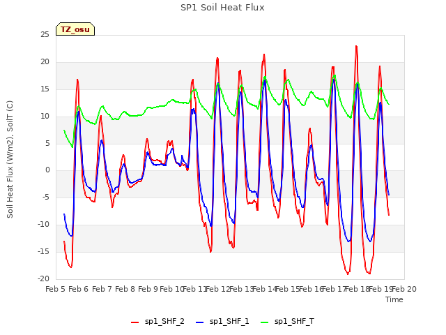 plot of SP1 Soil Heat Flux