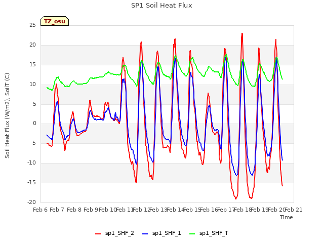 plot of SP1 Soil Heat Flux