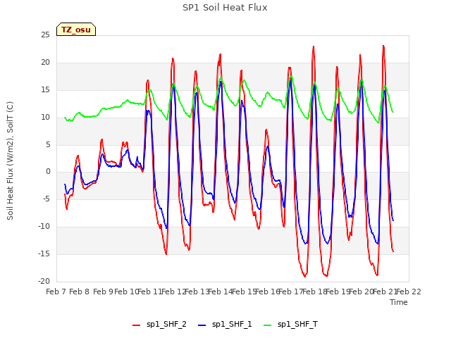 plot of SP1 Soil Heat Flux