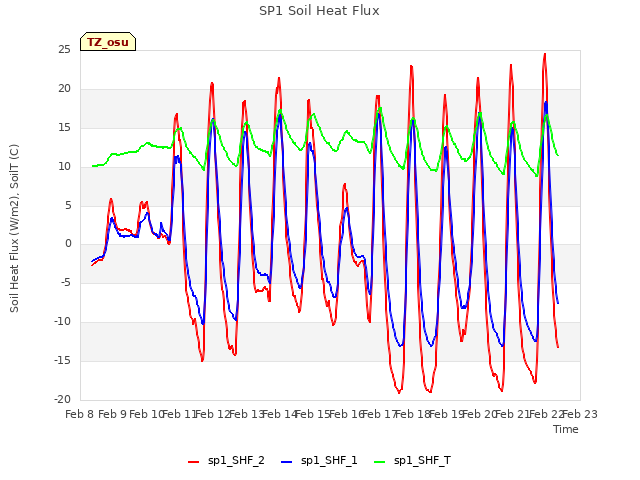 plot of SP1 Soil Heat Flux