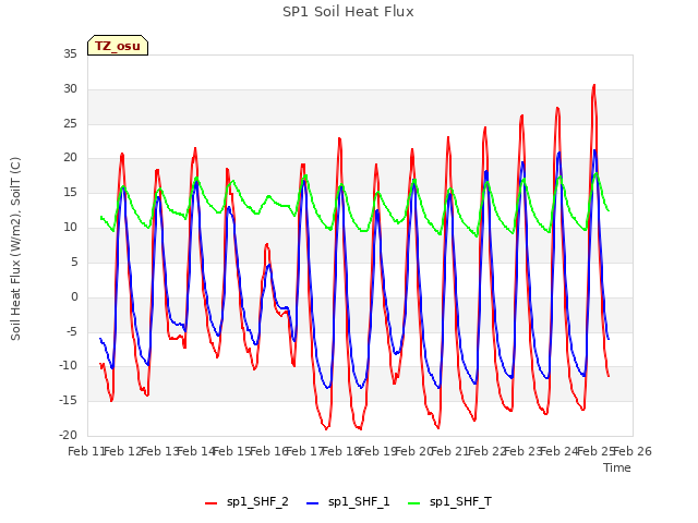 plot of SP1 Soil Heat Flux