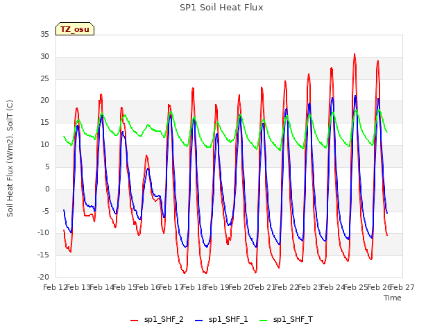 plot of SP1 Soil Heat Flux