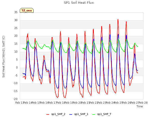 plot of SP1 Soil Heat Flux