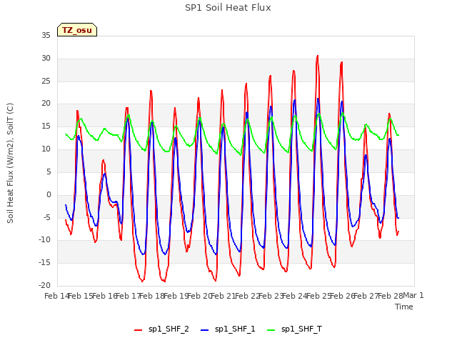 plot of SP1 Soil Heat Flux