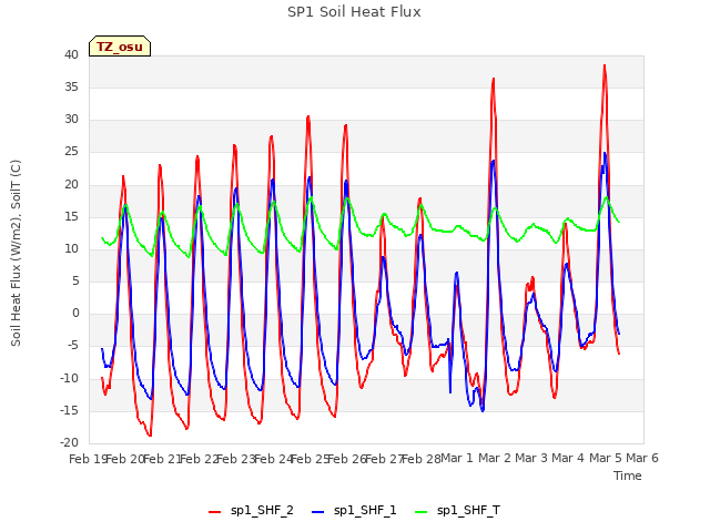 plot of SP1 Soil Heat Flux