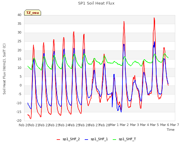 plot of SP1 Soil Heat Flux