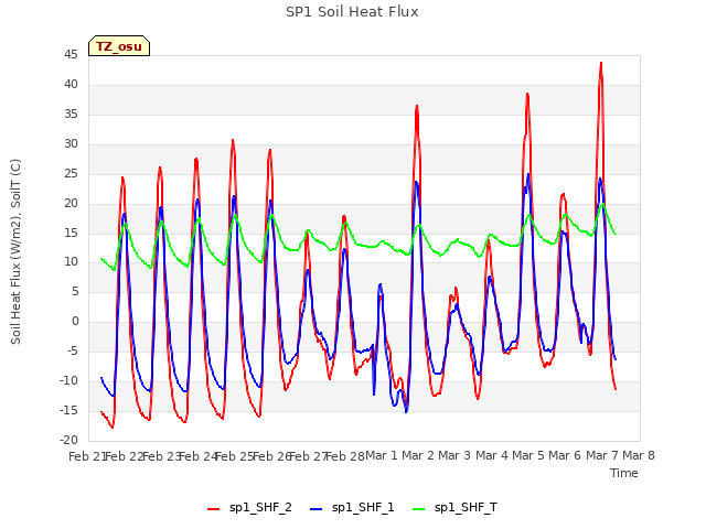 plot of SP1 Soil Heat Flux