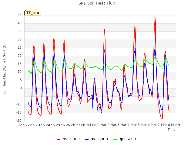 plot of SP1 Soil Heat Flux