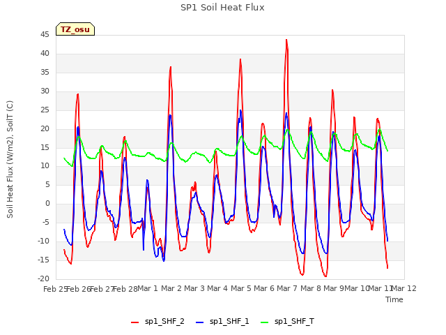 plot of SP1 Soil Heat Flux