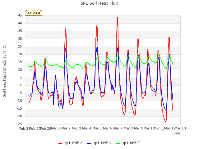 plot of SP1 Soil Heat Flux