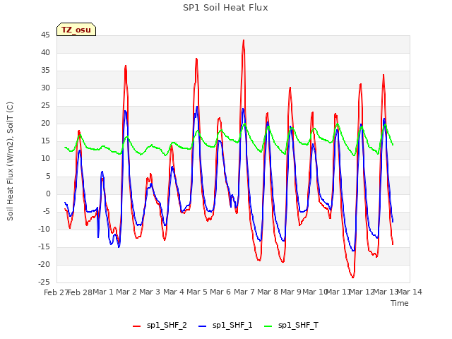 plot of SP1 Soil Heat Flux